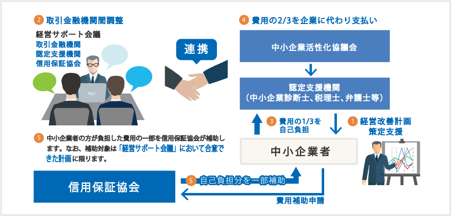 当協会の費用補助を利用した場合の申請の流れ