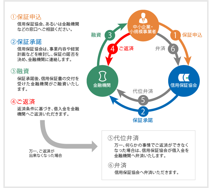 信用保証制度の仕組み
